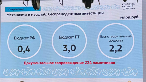 Гущин: &laquo;В 2025 году инвестиции в сохранение наследия Татарстана достигли 5,6 млрд рублей&raquo;