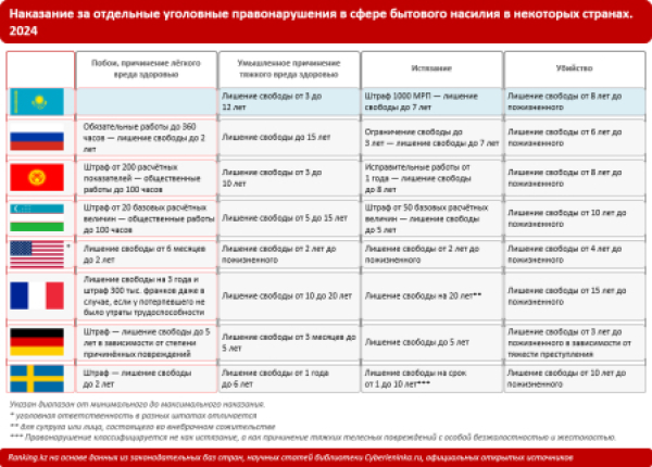 #ЗаконСалтанат: как отличается законодательство РК о семейно-бытовом насилии от других стран?