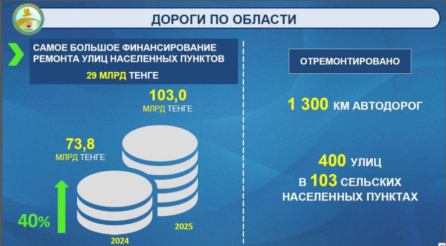 Масштабное обновление дорожной инфраструктуры продолжается в Костанайской области